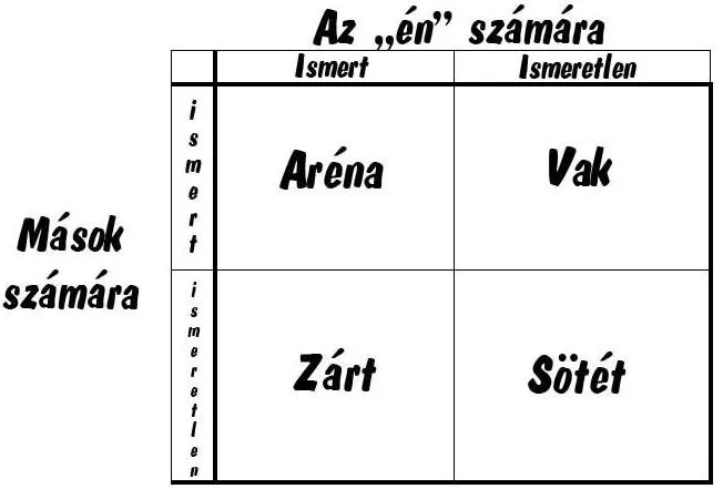 Johari ablak, branding